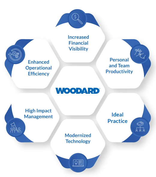 Woodard Member Course Grid - Woodard Logo and Ideal Practice Course (1)a