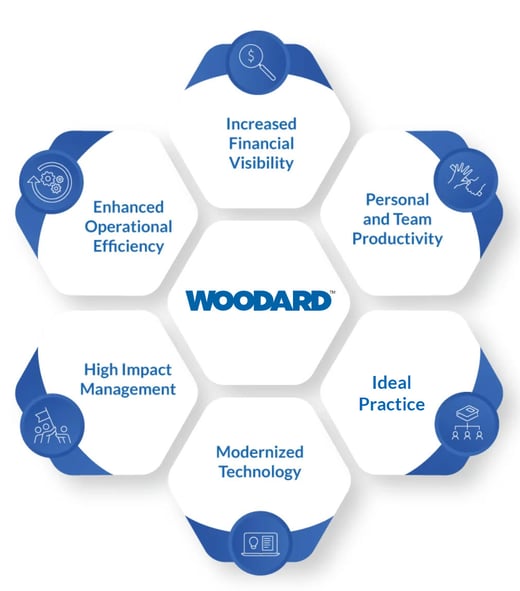 Woodard Member Course Grid - Woodard Logo and Ideal Practice Course