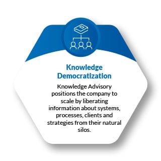 Knowledge Advisory positions the company to scale by liberating information about systems, processes, clients and strategies from their natural silos.